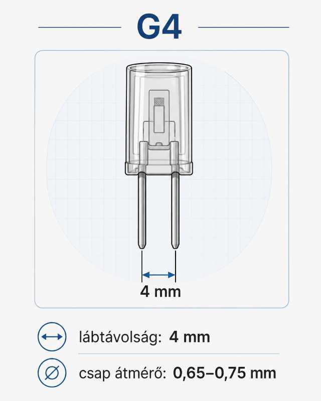 G4 fényforrás – 4 mm lábtávolság G4 fényforrás foglalat, 4 mm lábtávolság, 0,65–0,75 mm csapátmérő